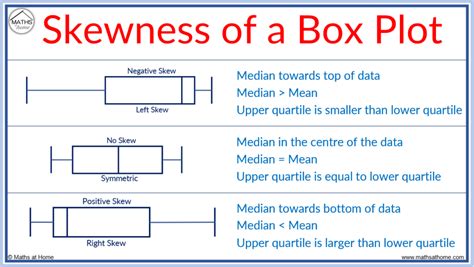 a box plot shows the skewness of a distribution|positive skew vs negative boxplot.